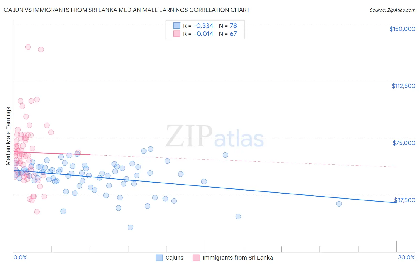 Cajun vs Immigrants from Sri Lanka Median Male Earnings