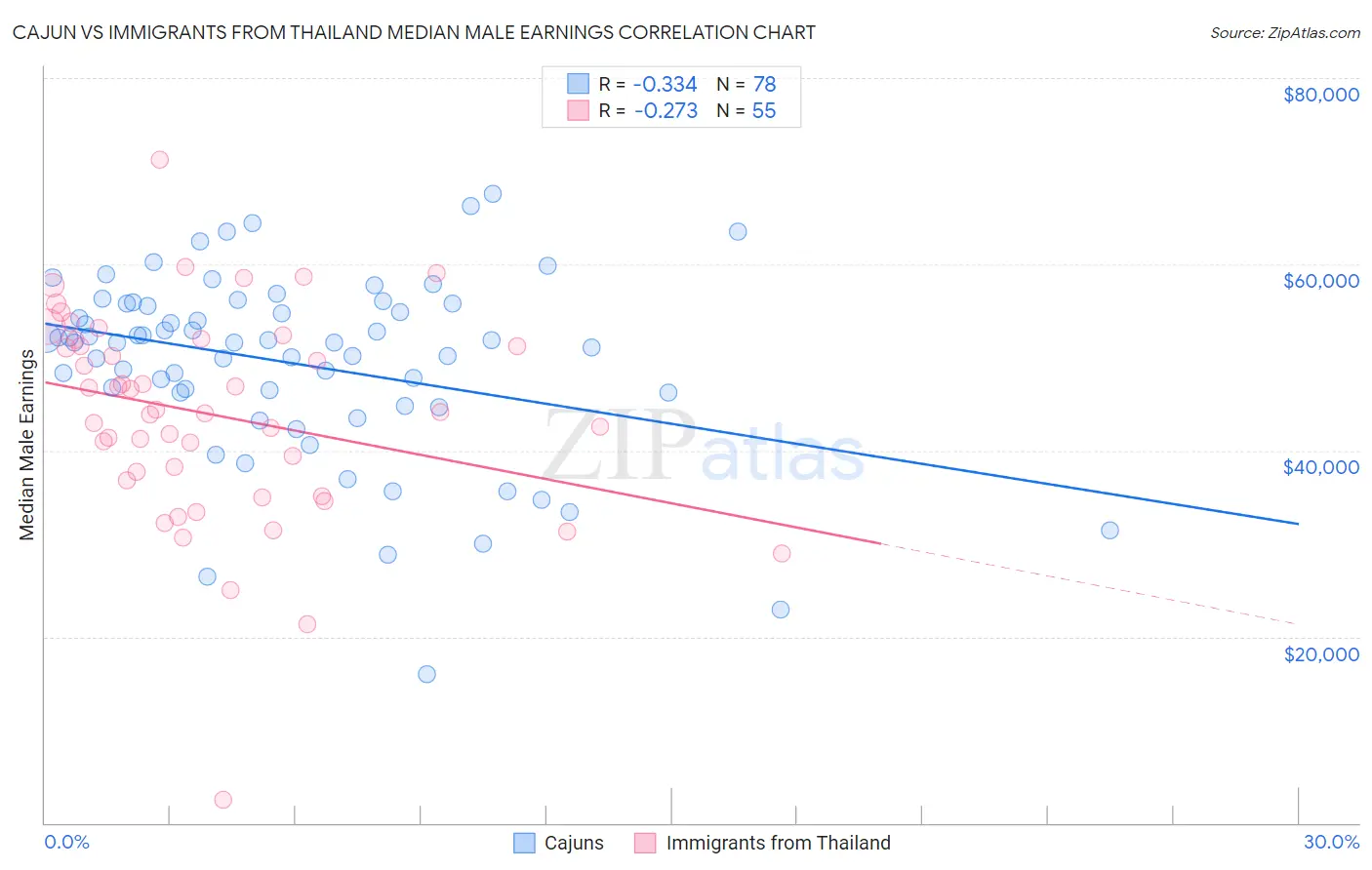 Cajun vs Immigrants from Thailand Median Male Earnings