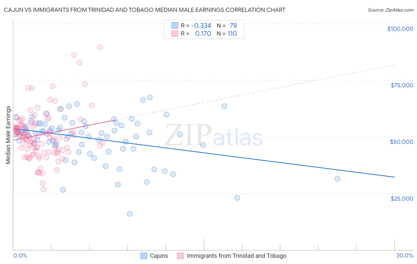 Cajun vs Immigrants from Trinidad and Tobago Median Male Earnings