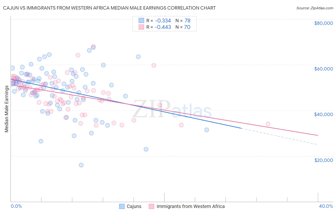 Cajun vs Immigrants from Western Africa Median Male Earnings