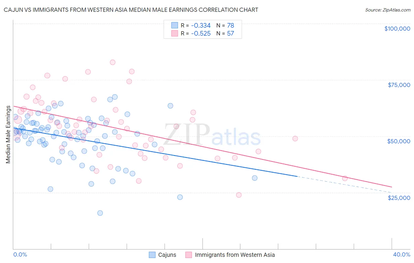 Cajun vs Immigrants from Western Asia Median Male Earnings