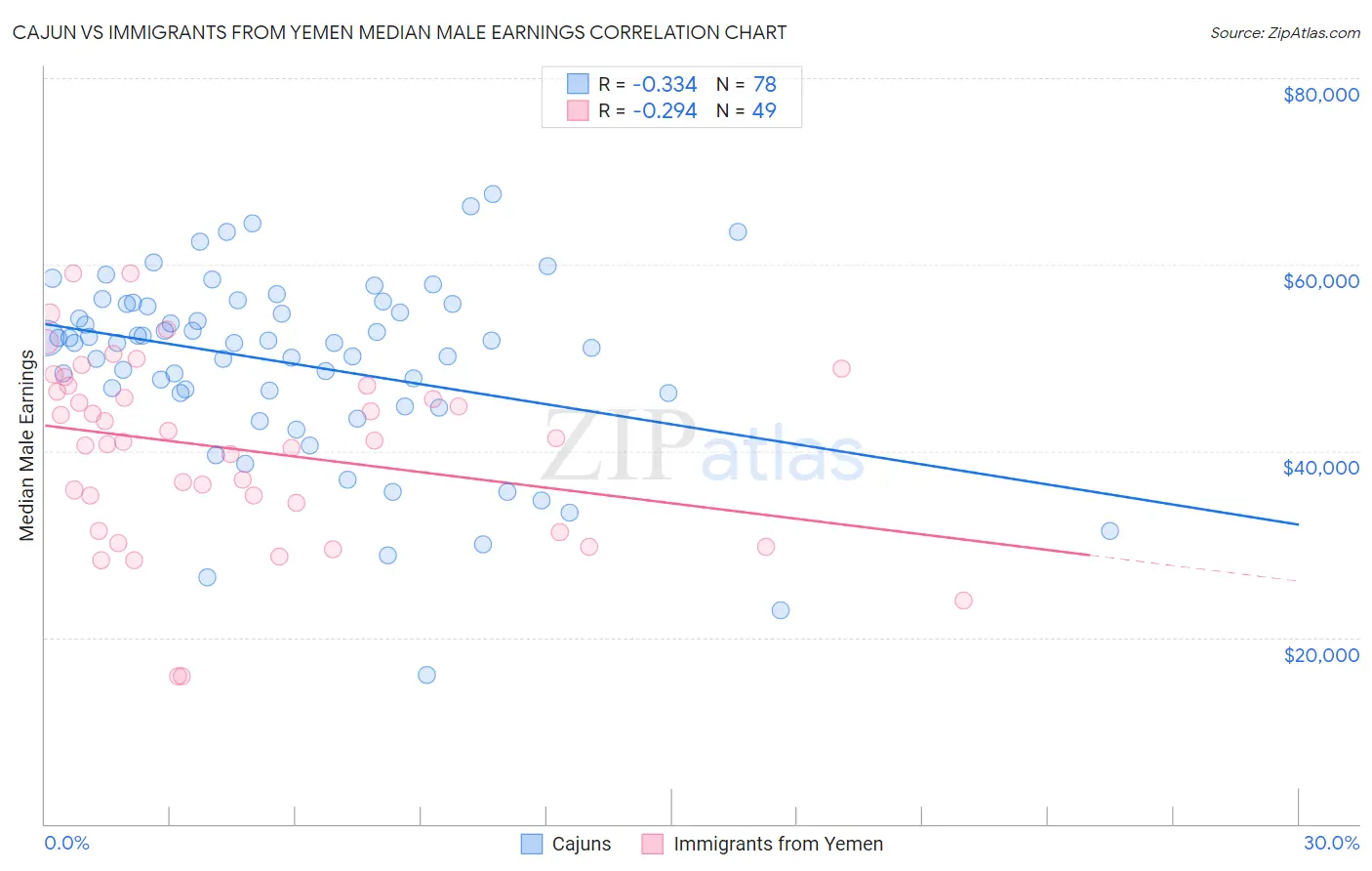 Cajun vs Immigrants from Yemen Median Male Earnings