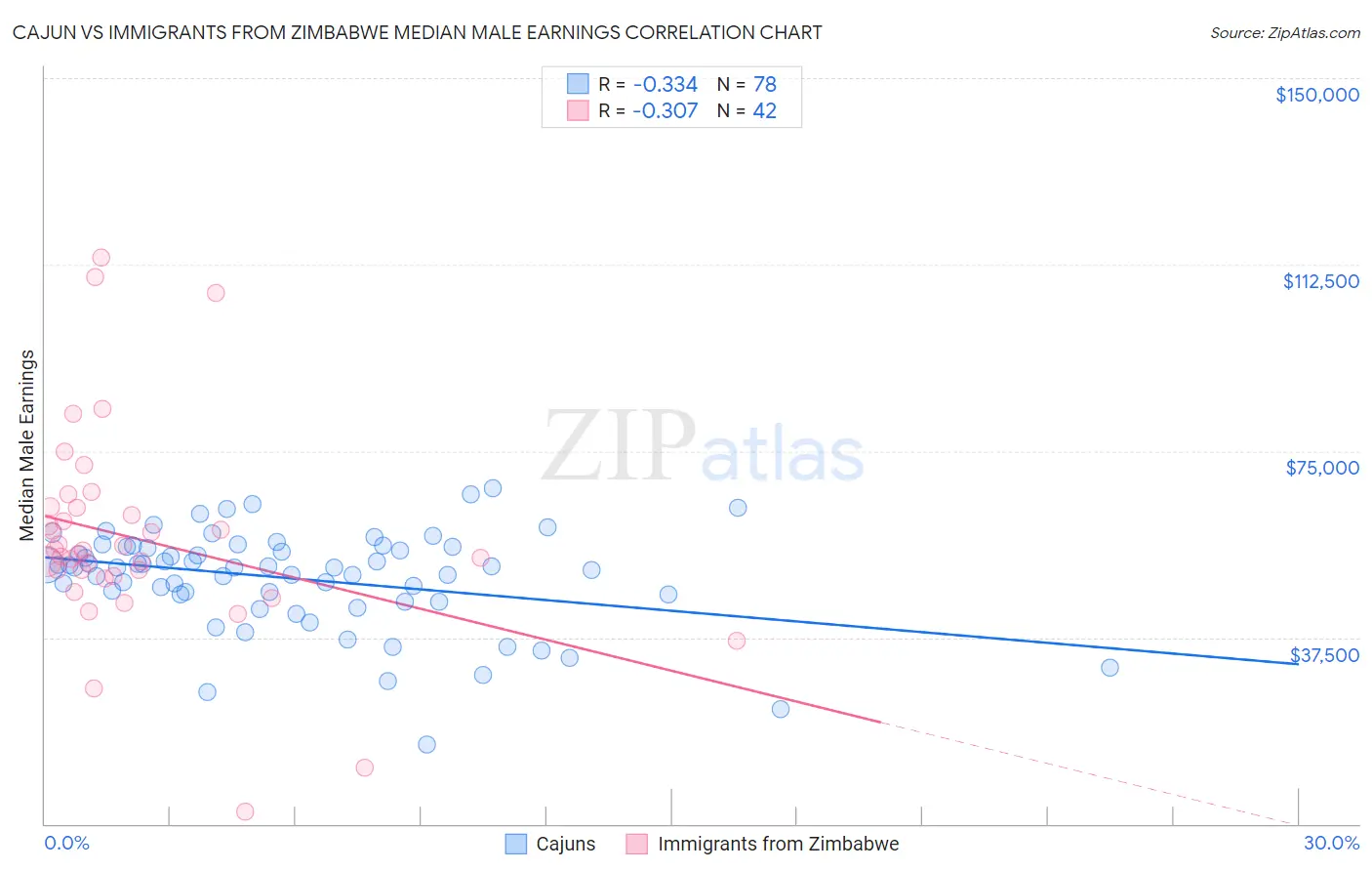 Cajun vs Immigrants from Zimbabwe Median Male Earnings