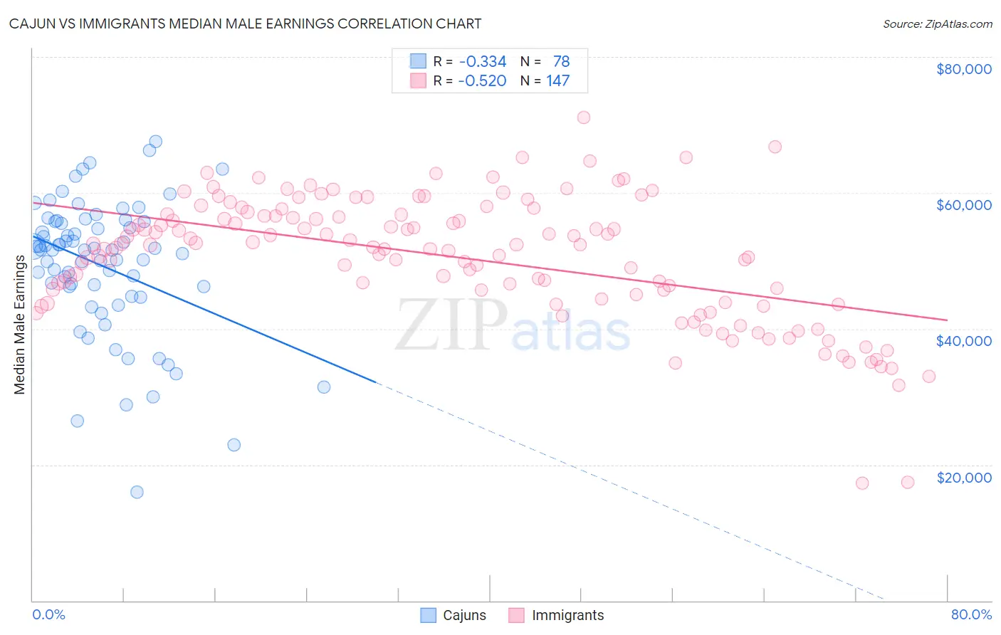 Cajun vs Immigrants Median Male Earnings