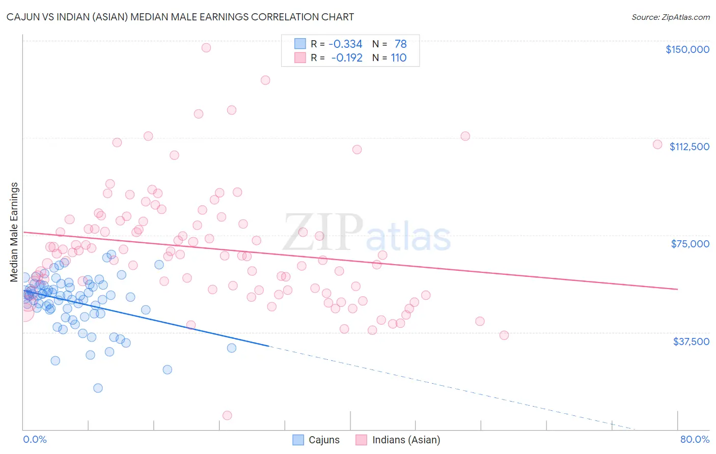 Cajun vs Indian (Asian) Median Male Earnings