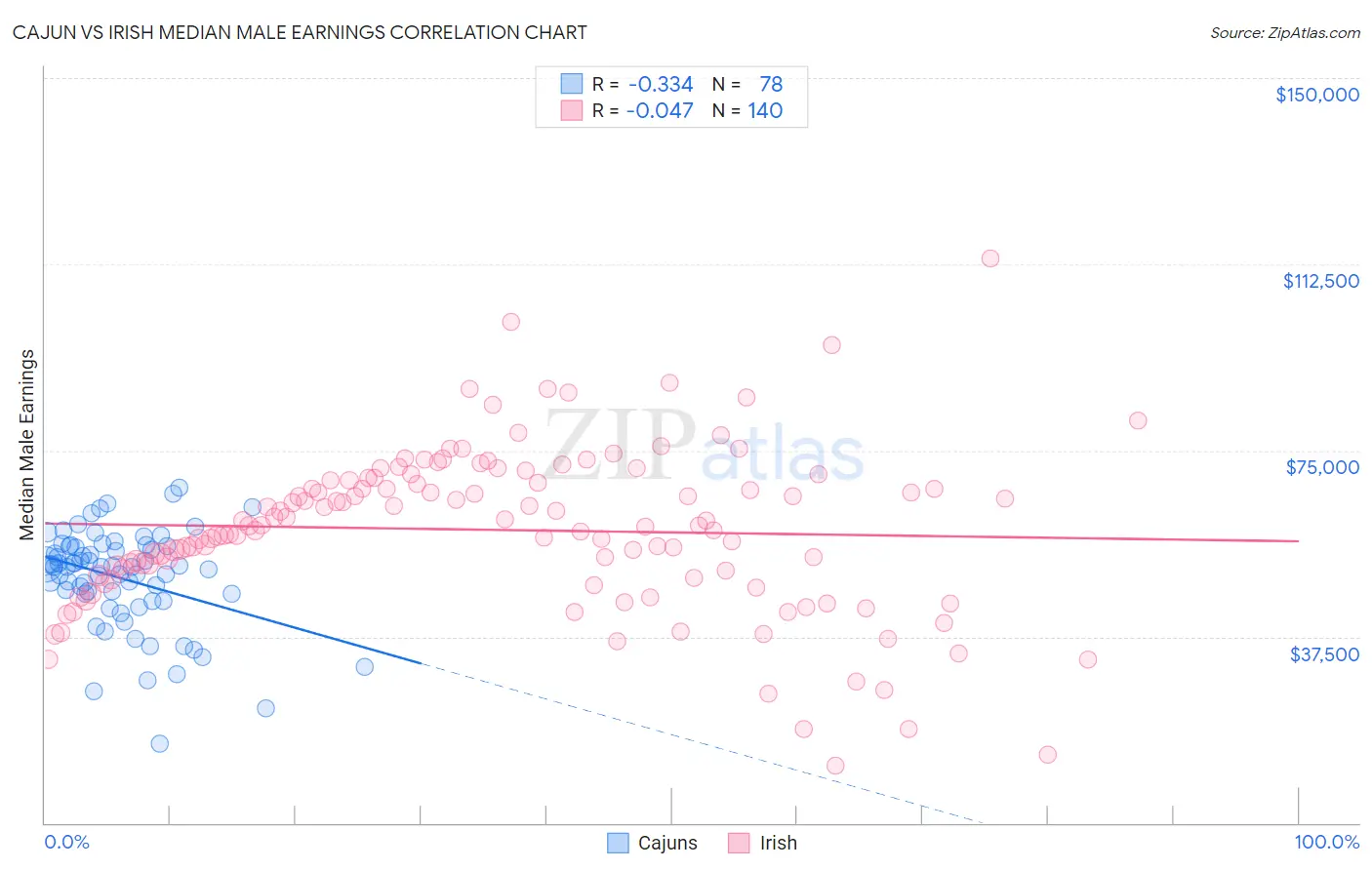 Cajun vs Irish Median Male Earnings