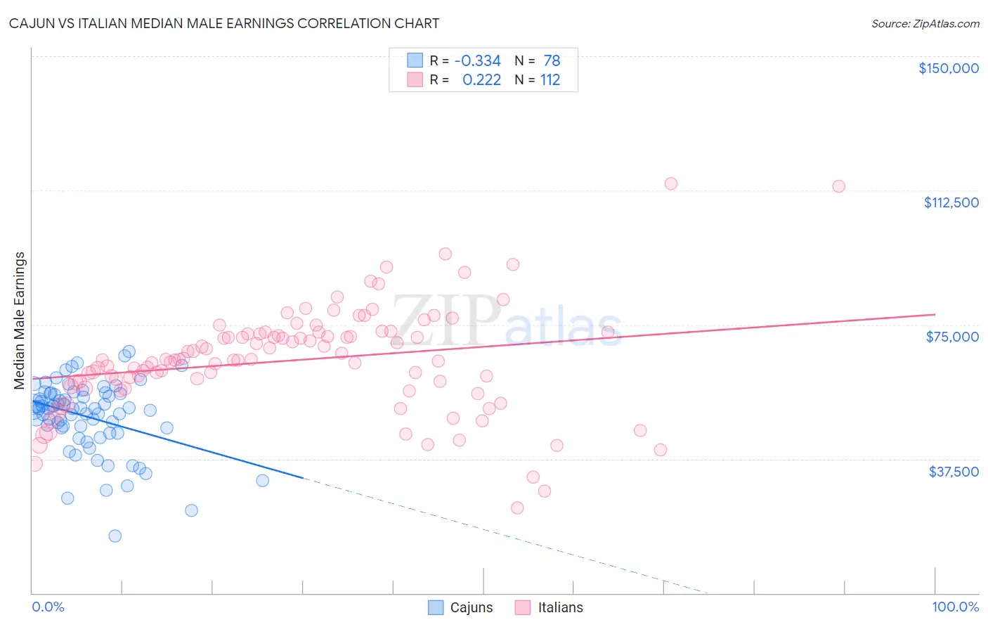 Cajun vs Italian Median Male Earnings