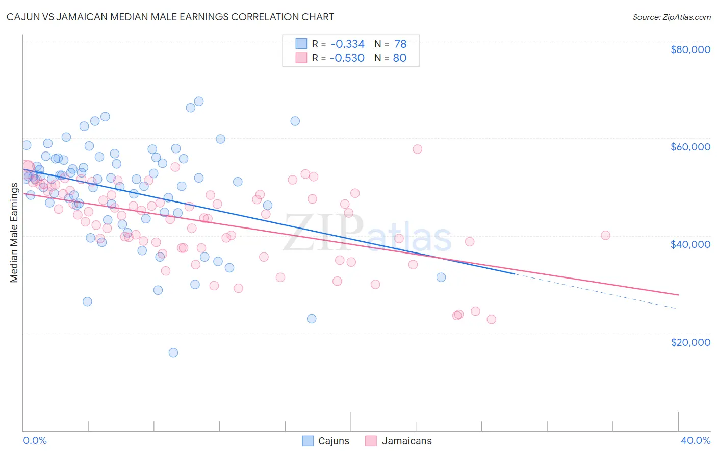 Cajun vs Jamaican Median Male Earnings