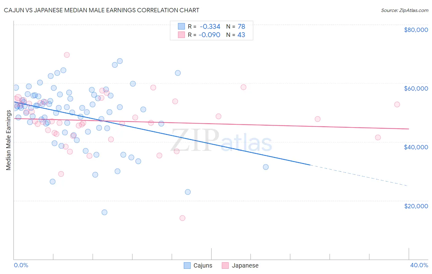 Cajun vs Japanese Median Male Earnings