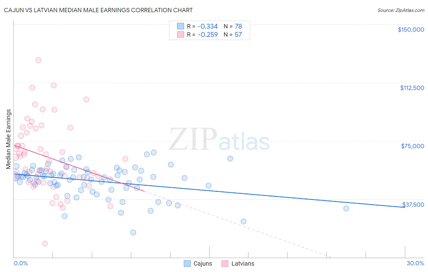 Cajun vs Latvian Median Male Earnings