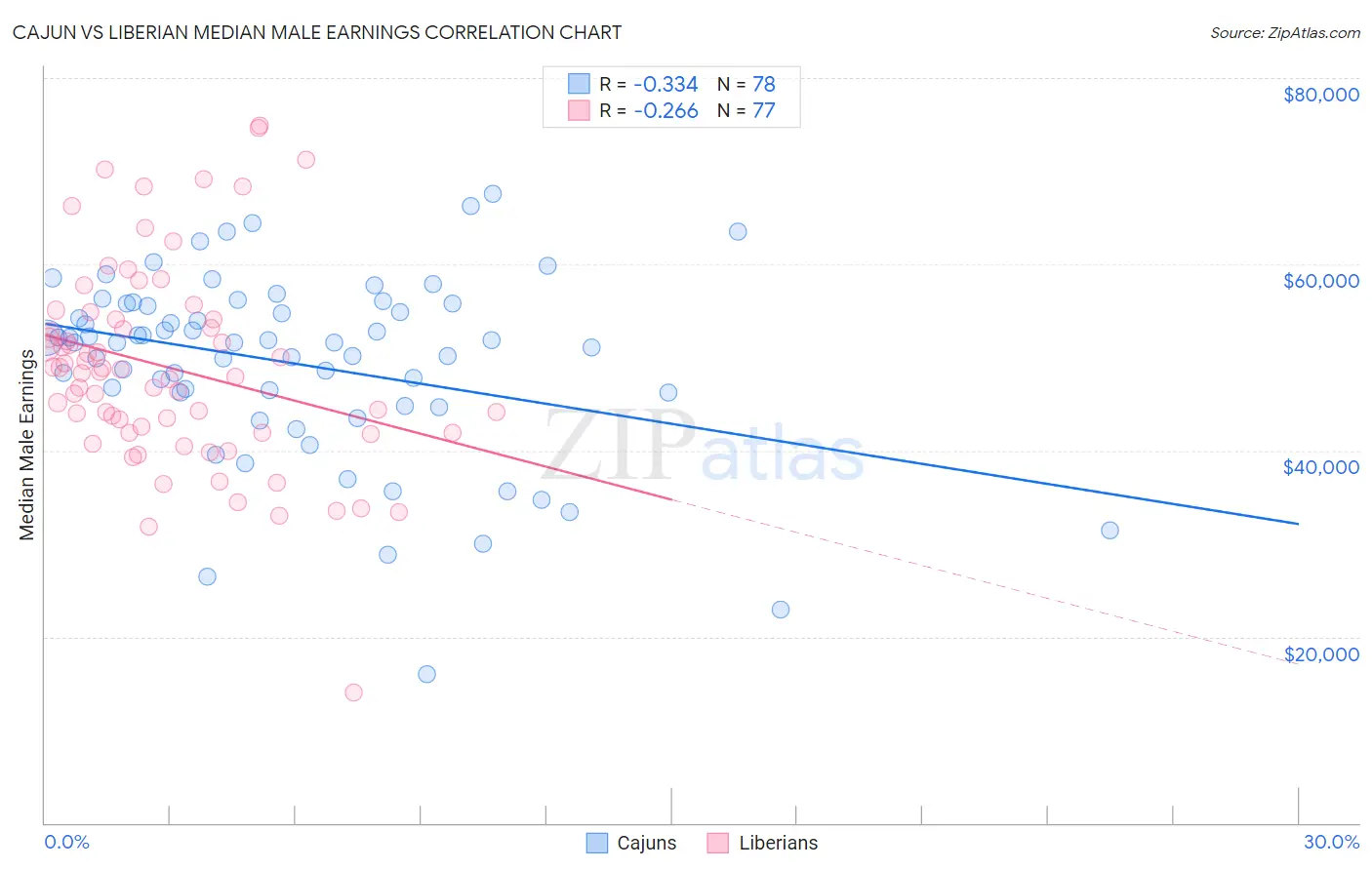 Cajun vs Liberian Median Male Earnings