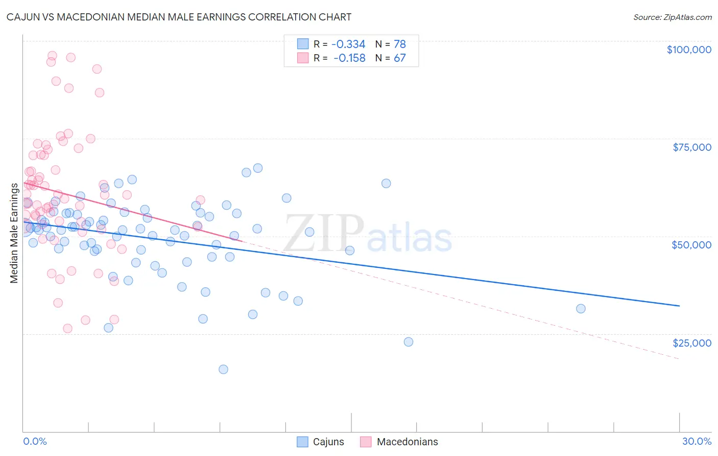 Cajun vs Macedonian Median Male Earnings