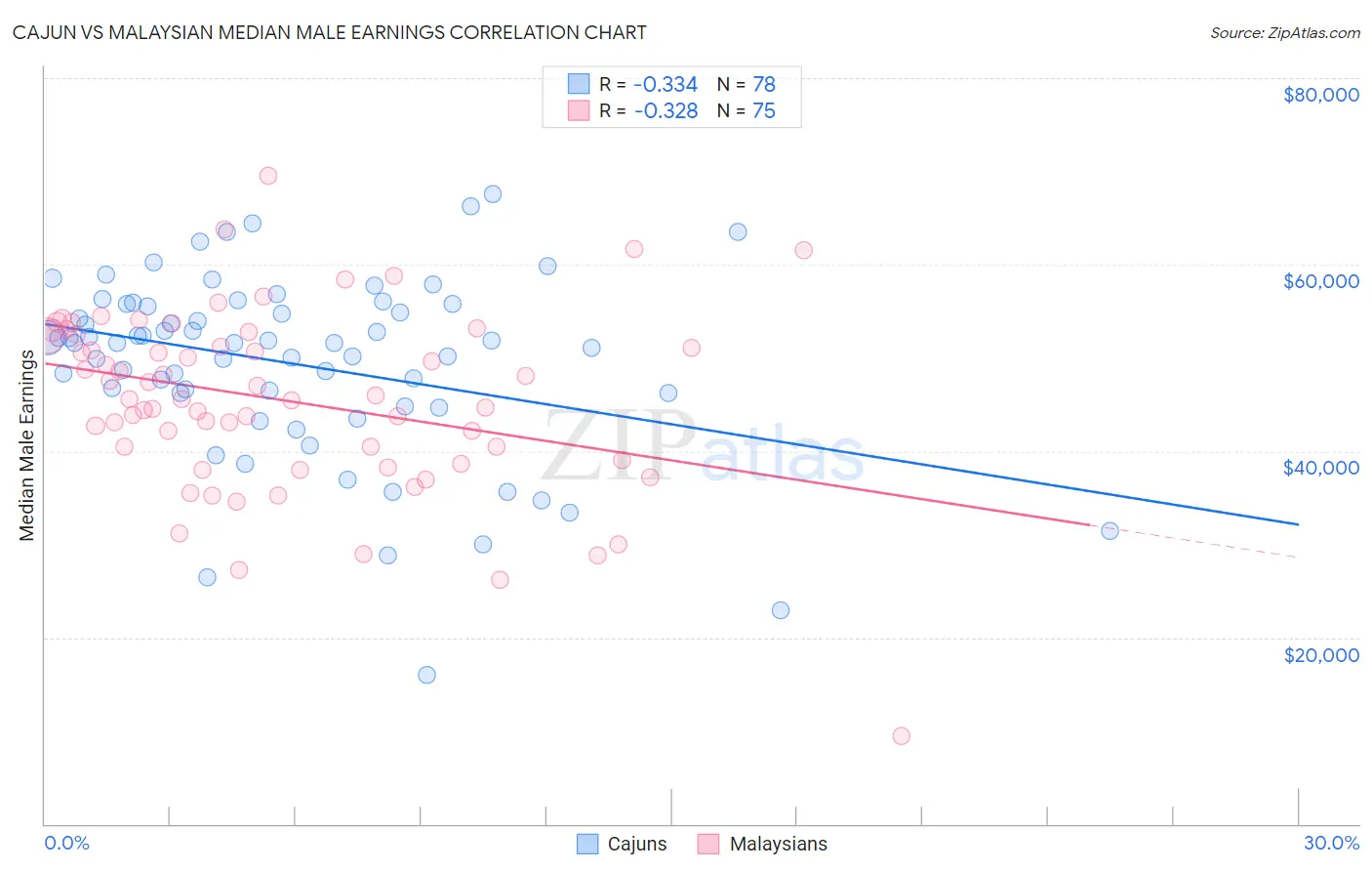 Cajun vs Malaysian Median Male Earnings