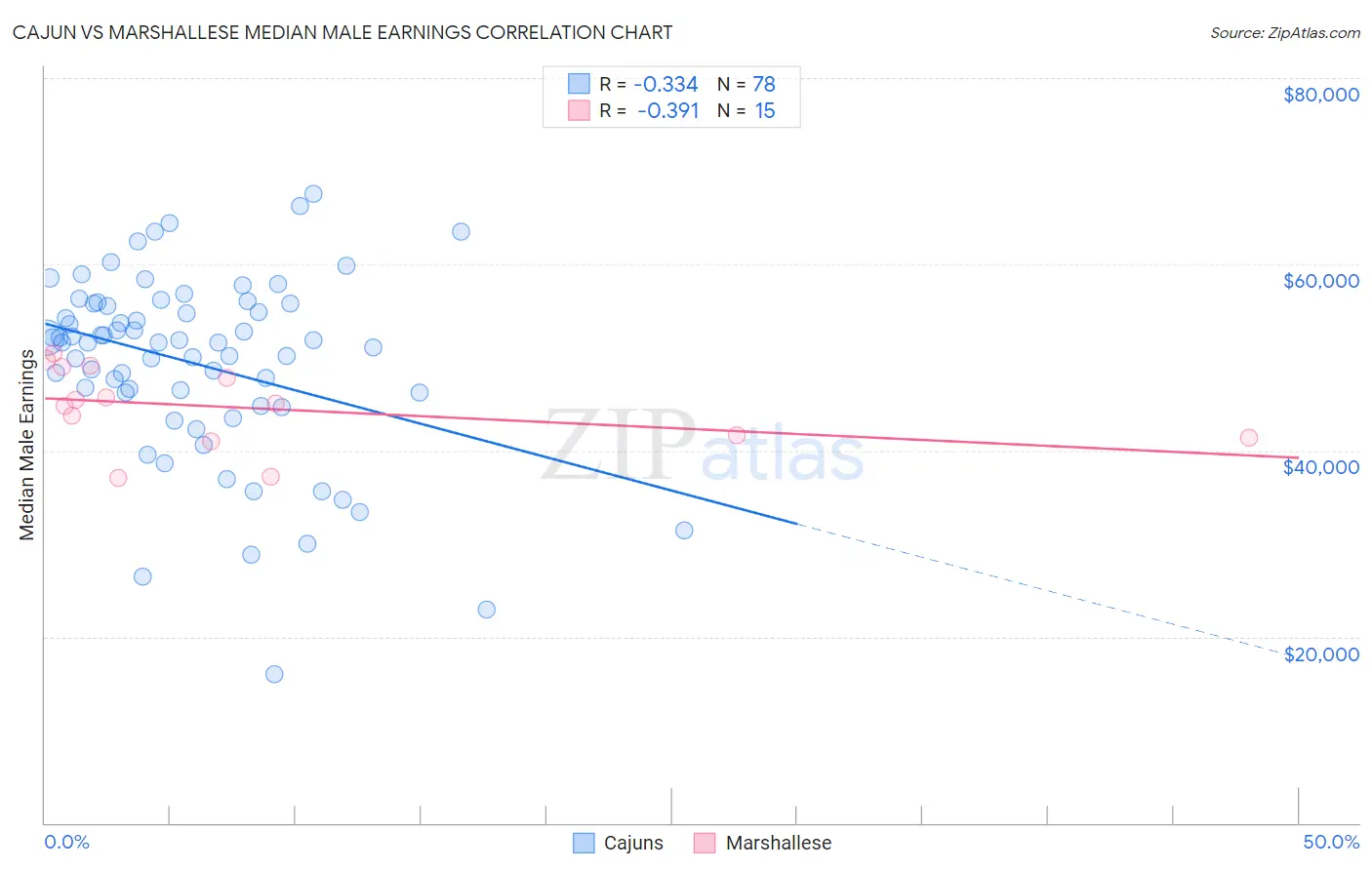 Cajun vs Marshallese Median Male Earnings