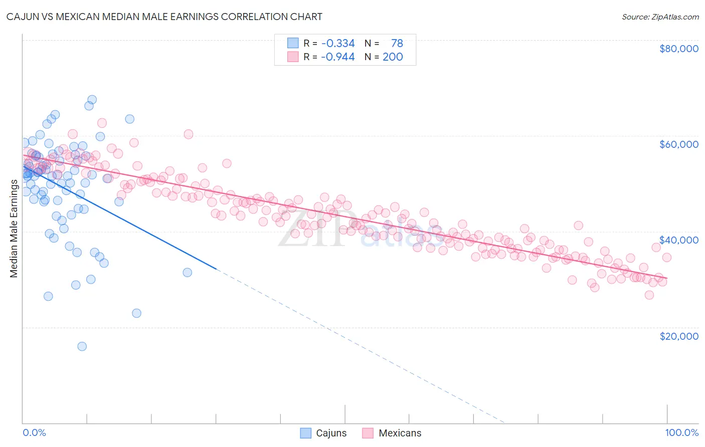 Cajun vs Mexican Median Male Earnings