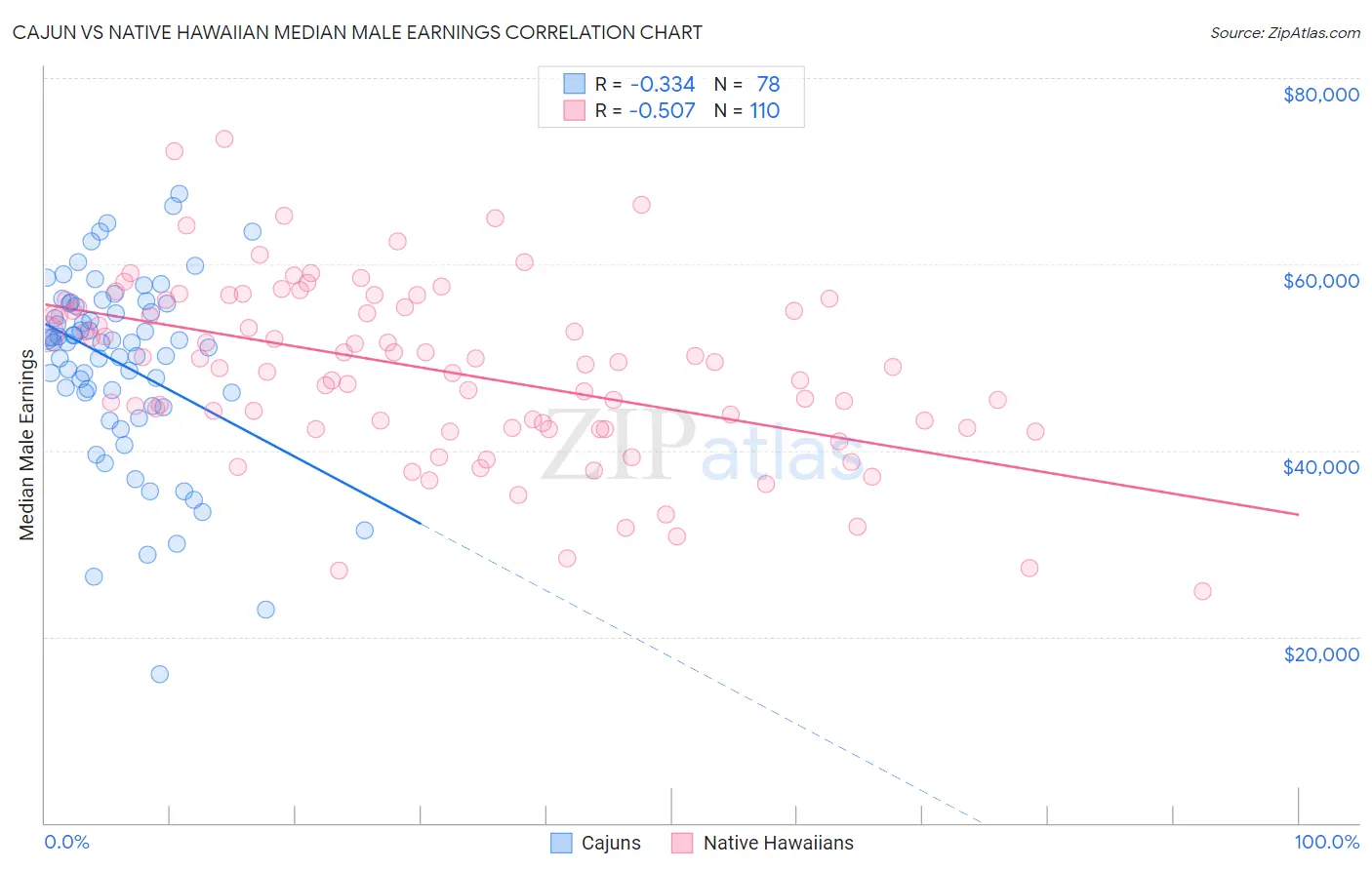 Cajun vs Native Hawaiian Median Male Earnings