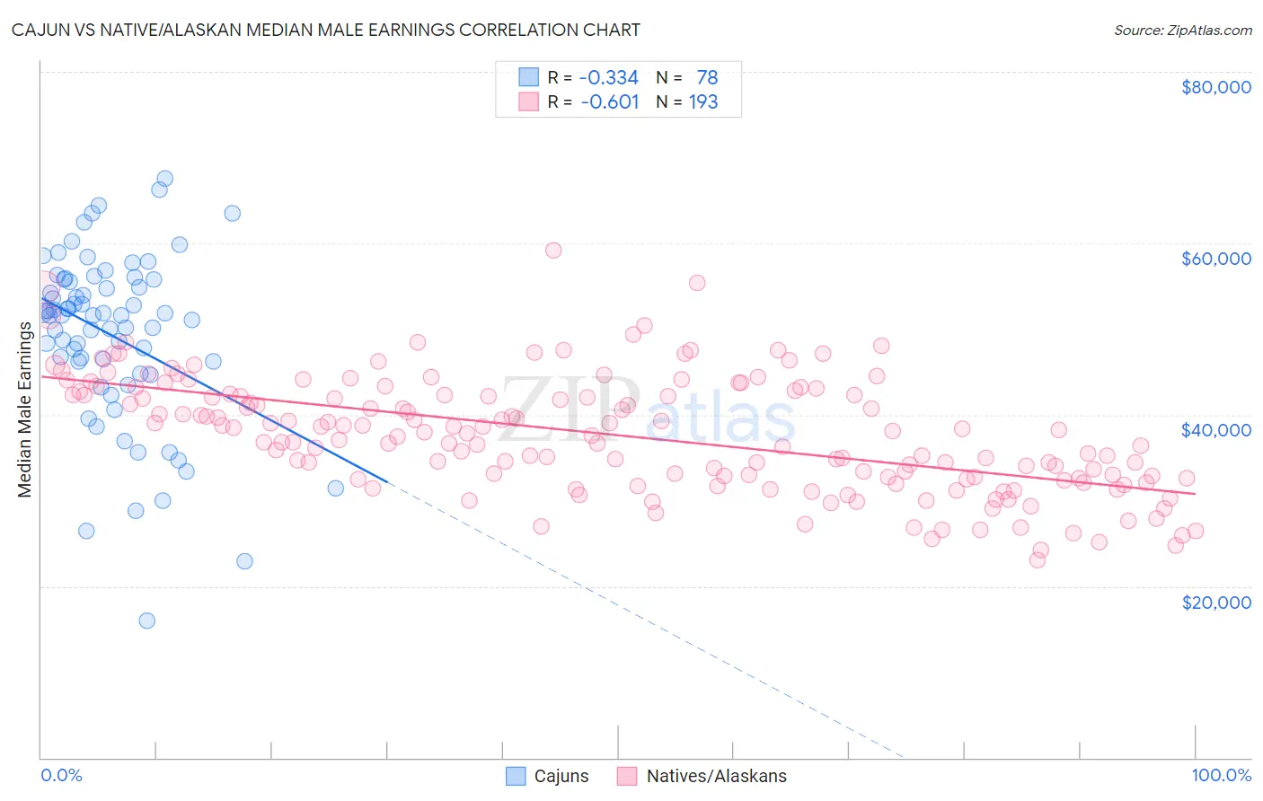 Cajun vs Native/Alaskan Median Male Earnings