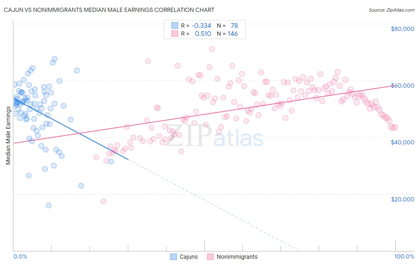 Cajun vs Nonimmigrants Median Male Earnings