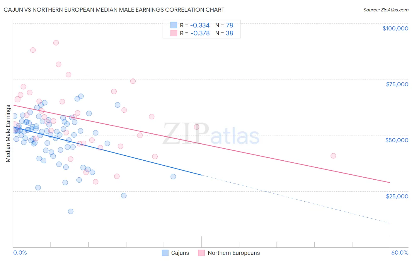 Cajun vs Northern European Median Male Earnings