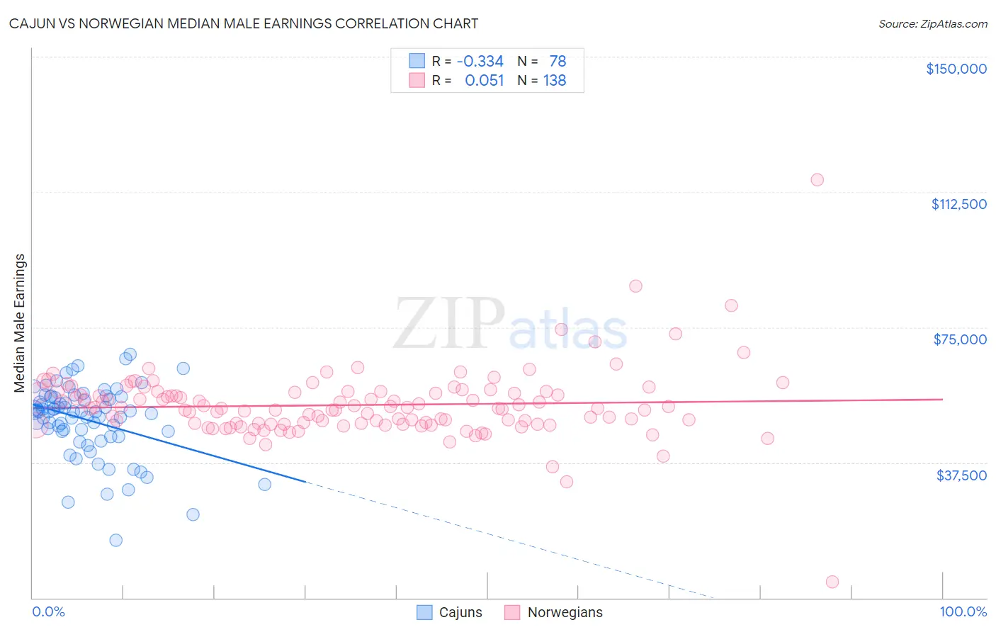 Cajun vs Norwegian Median Male Earnings