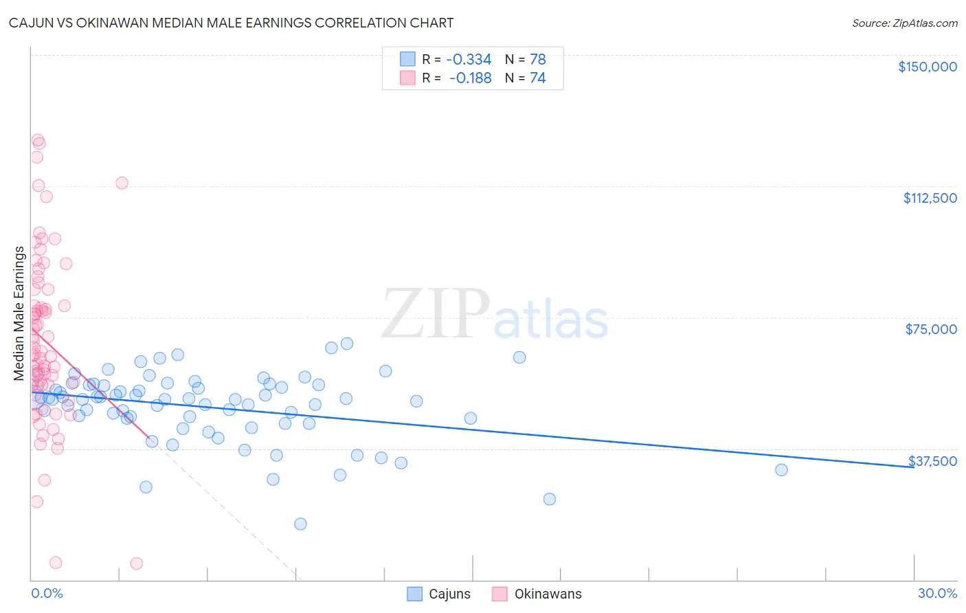 Cajun vs Okinawan Median Male Earnings