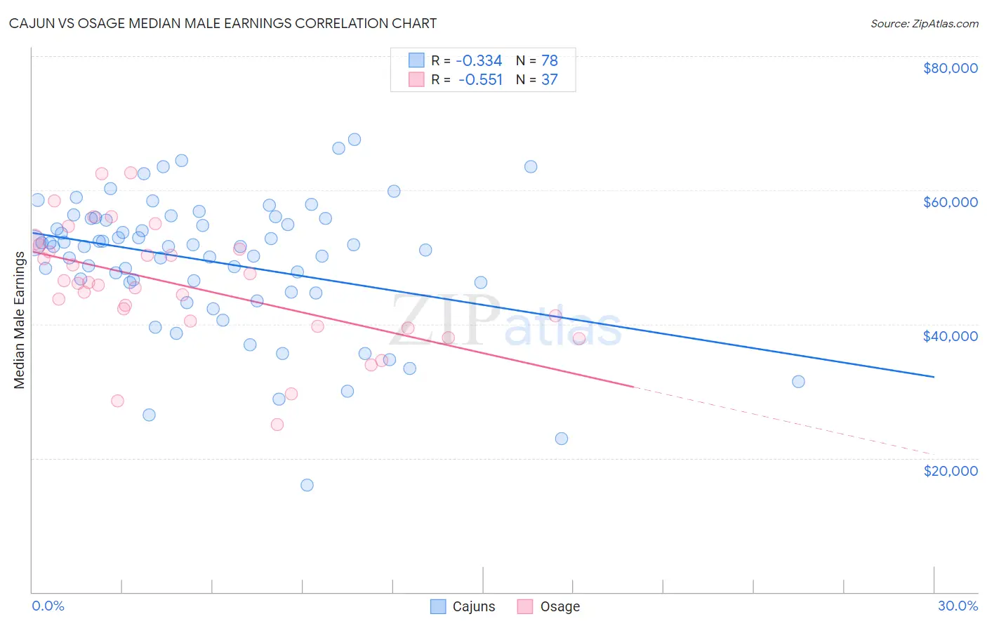 Cajun vs Osage Median Male Earnings