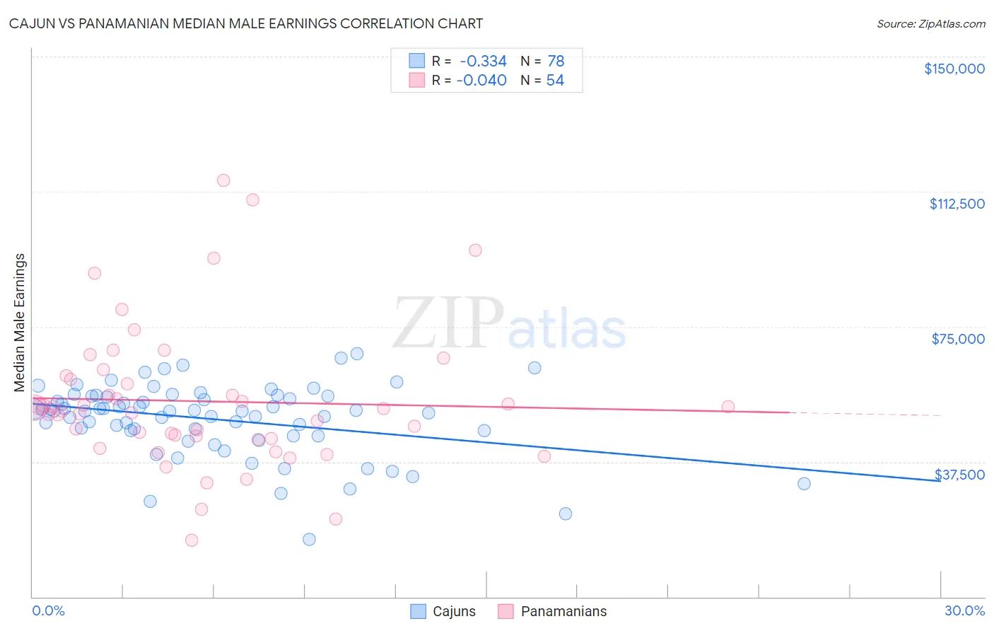 Cajun vs Panamanian Median Male Earnings