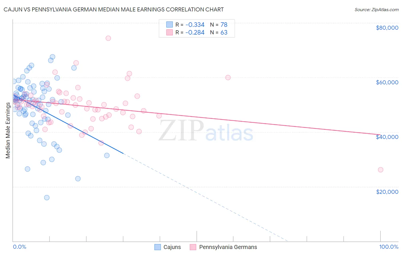 Cajun vs Pennsylvania German Median Male Earnings