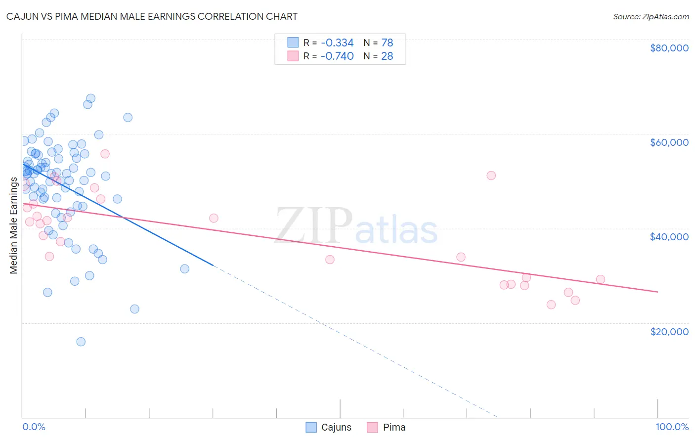 Cajun vs Pima Median Male Earnings