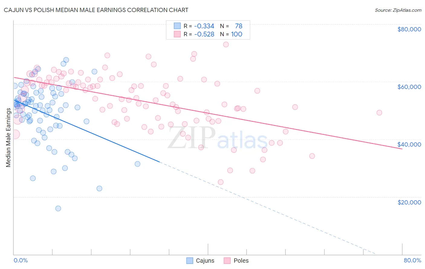 Cajun vs Polish Median Male Earnings