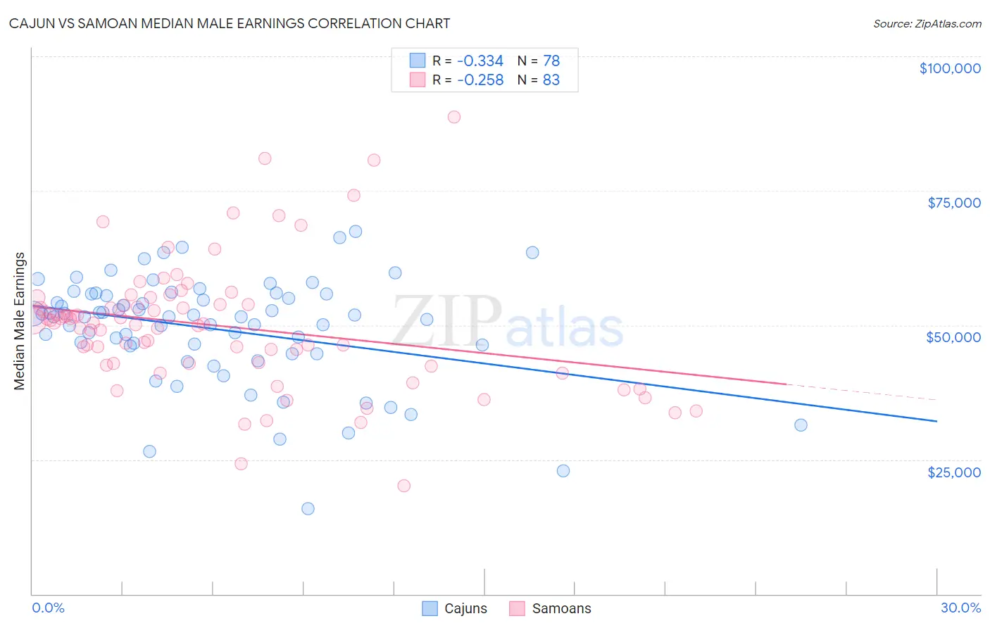 Cajun vs Samoan Median Male Earnings