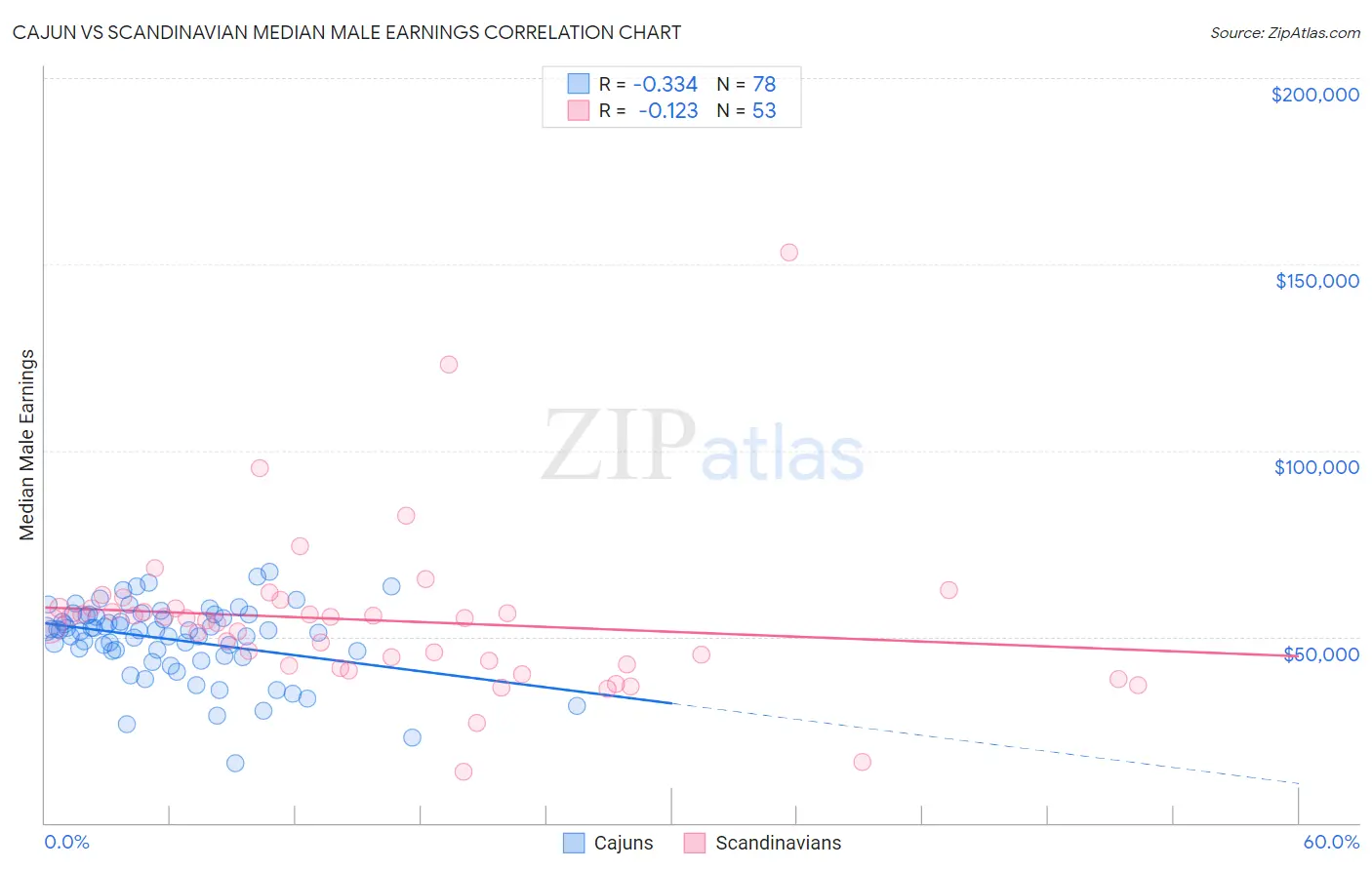 Cajun vs Scandinavian Median Male Earnings