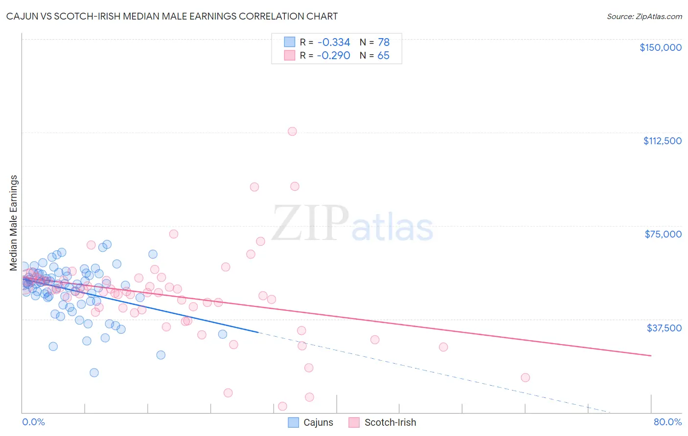 Cajun vs Scotch-Irish Median Male Earnings