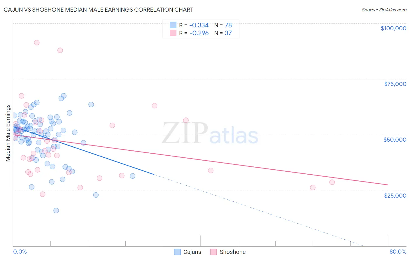 Cajun vs Shoshone Median Male Earnings