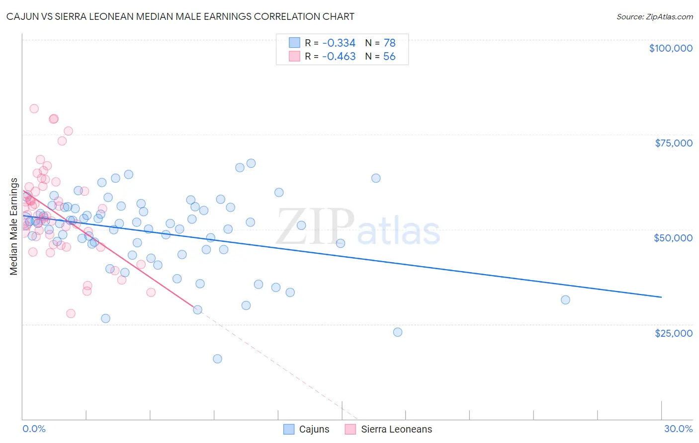 Cajun vs Sierra Leonean Median Male Earnings