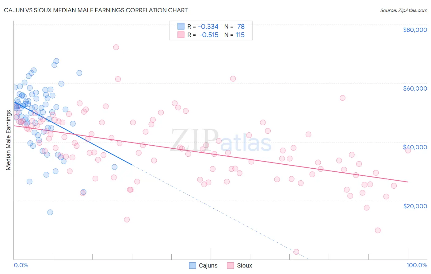 Cajun vs Sioux Median Male Earnings