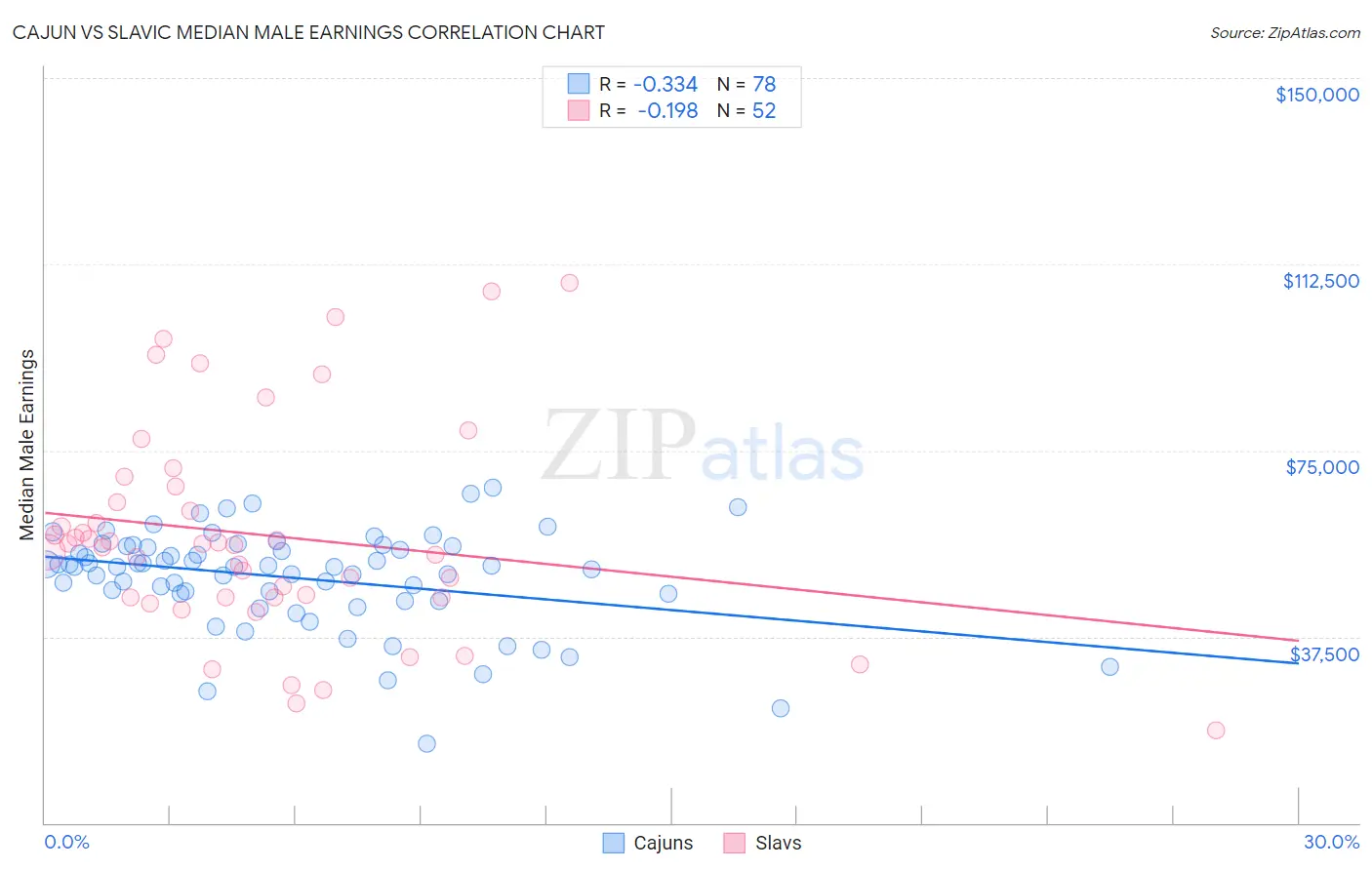 Cajun vs Slavic Median Male Earnings