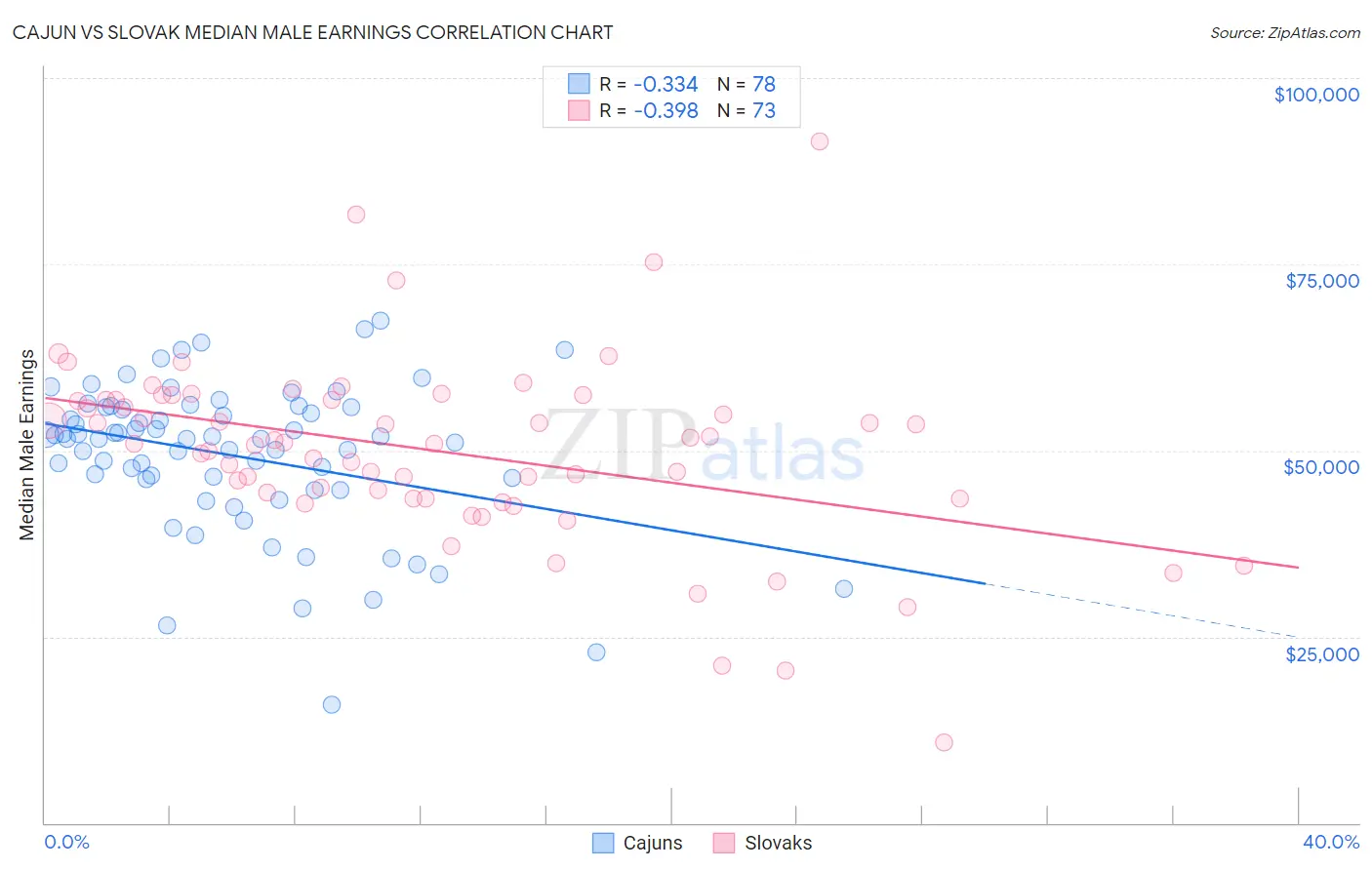 Cajun vs Slovak Median Male Earnings