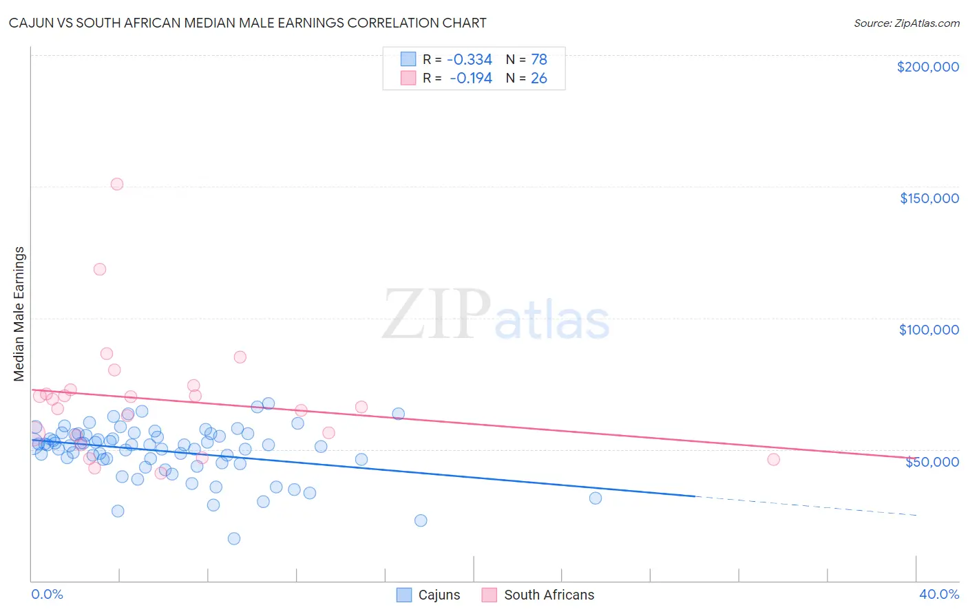 Cajun vs South African Median Male Earnings