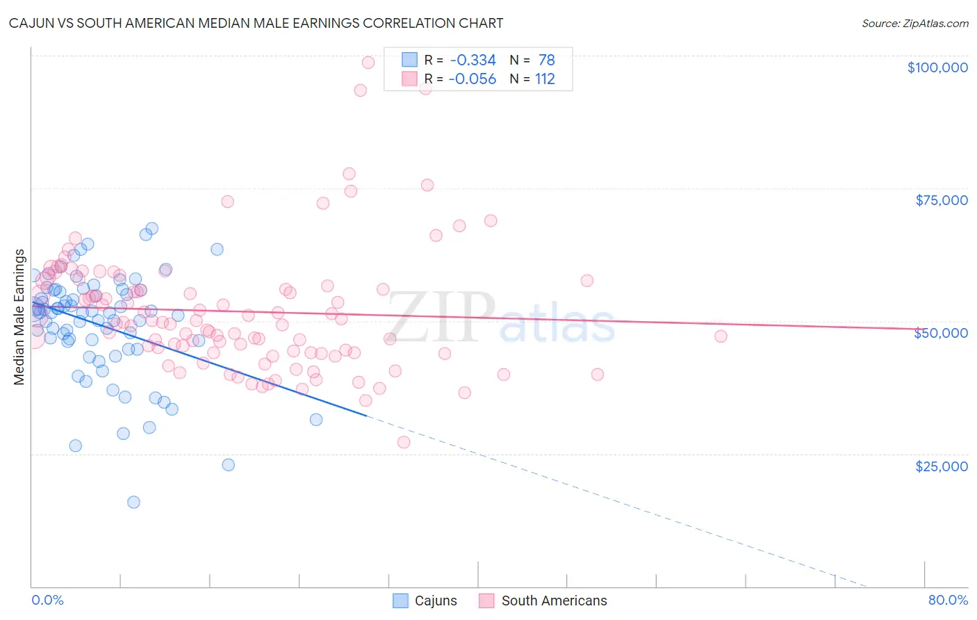 Cajun vs South American Median Male Earnings