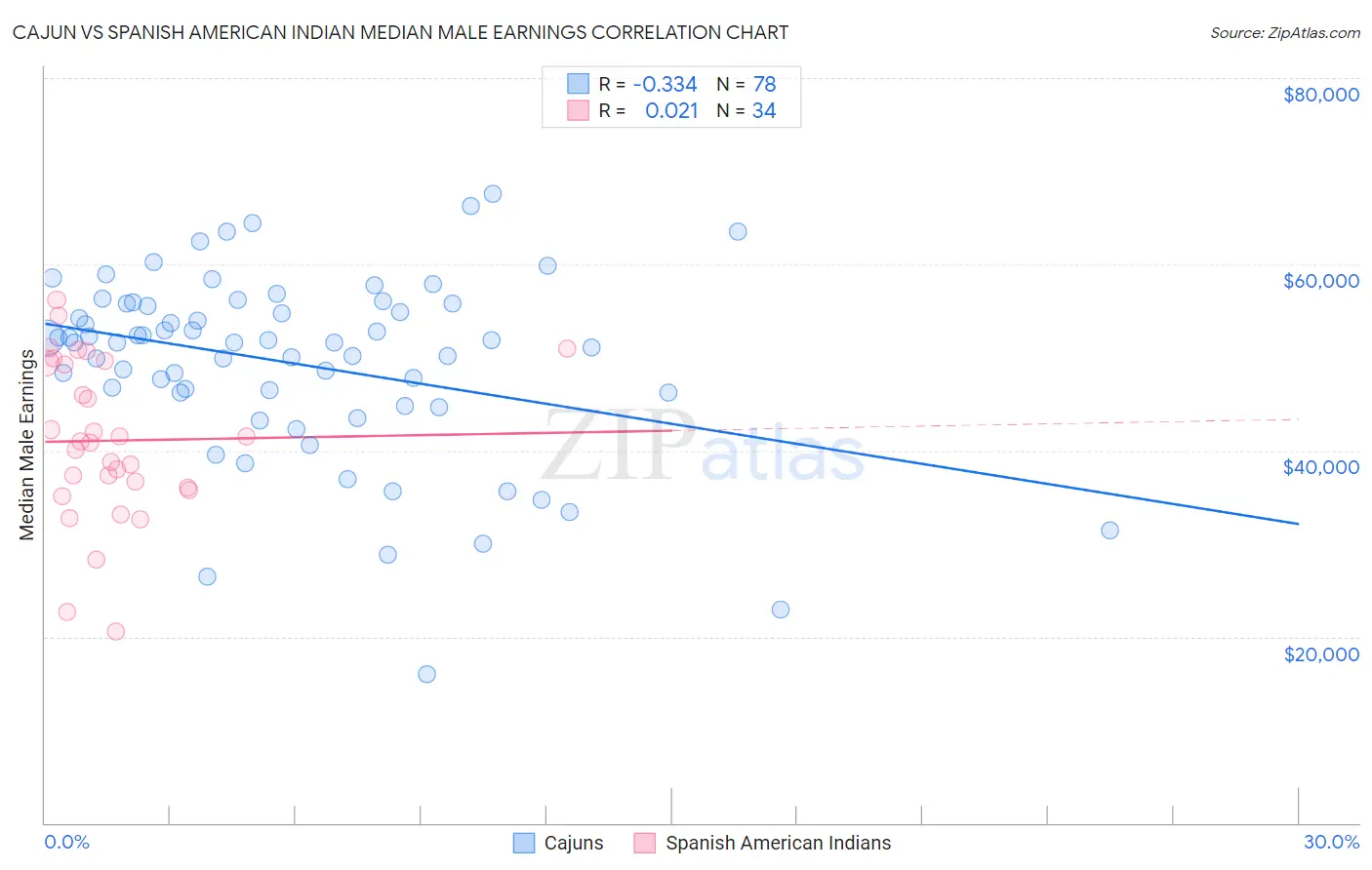 Cajun vs Spanish American Indian Median Male Earnings