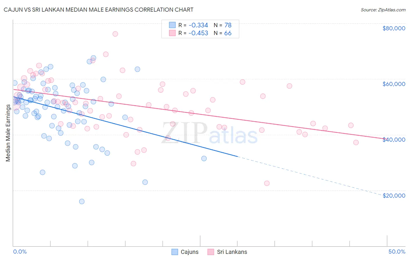 Cajun vs Sri Lankan Median Male Earnings