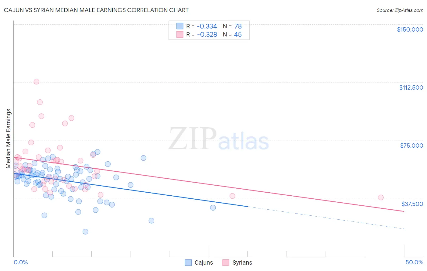 Cajun vs Syrian Median Male Earnings