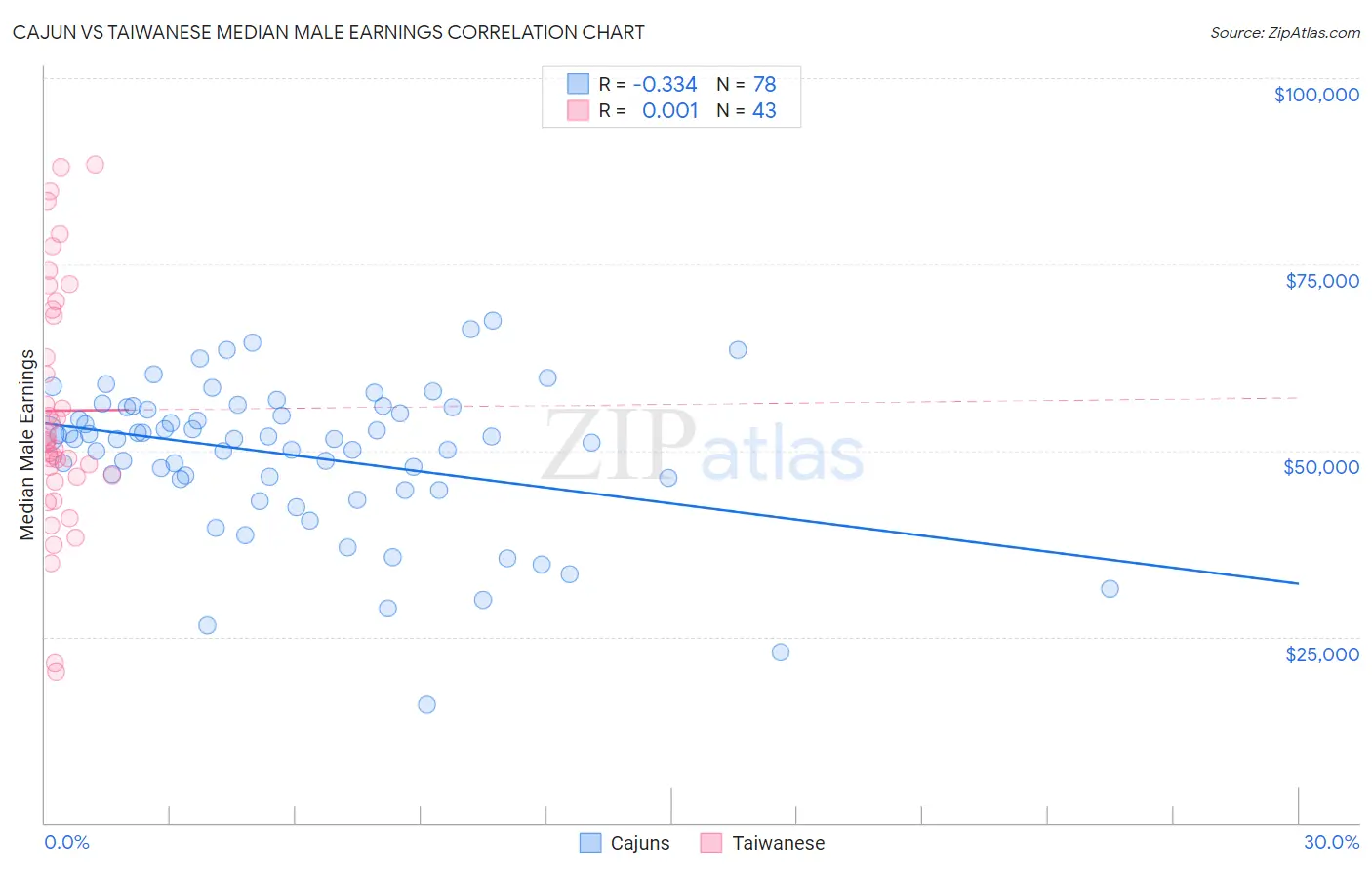 Cajun vs Taiwanese Median Male Earnings