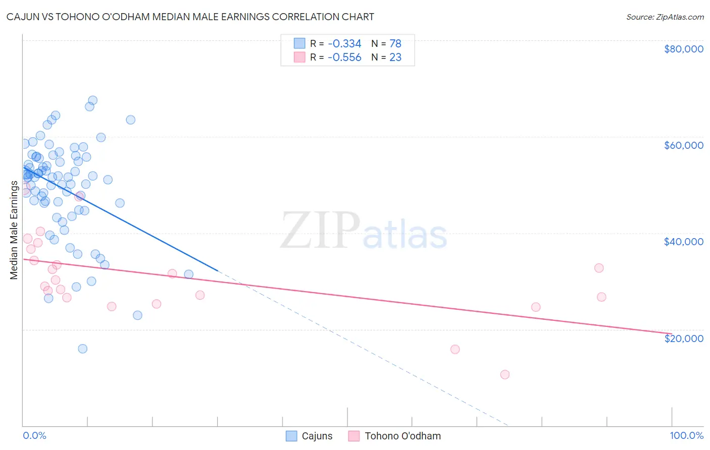 Cajun vs Tohono O'odham Median Male Earnings