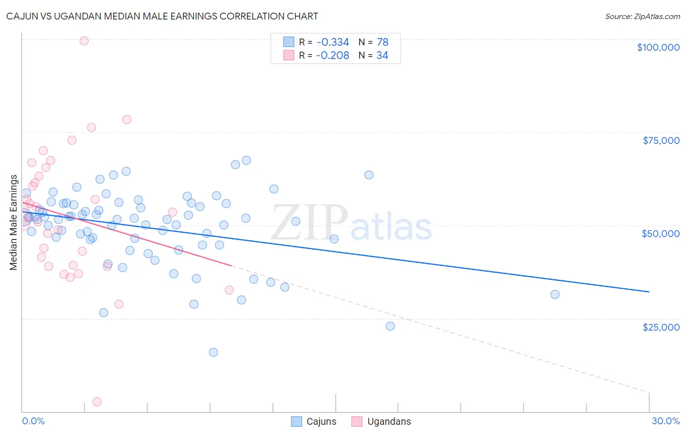 Cajun vs Ugandan Median Male Earnings