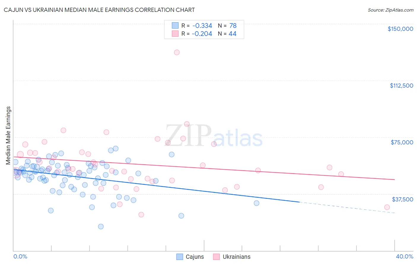 Cajun vs Ukrainian Median Male Earnings