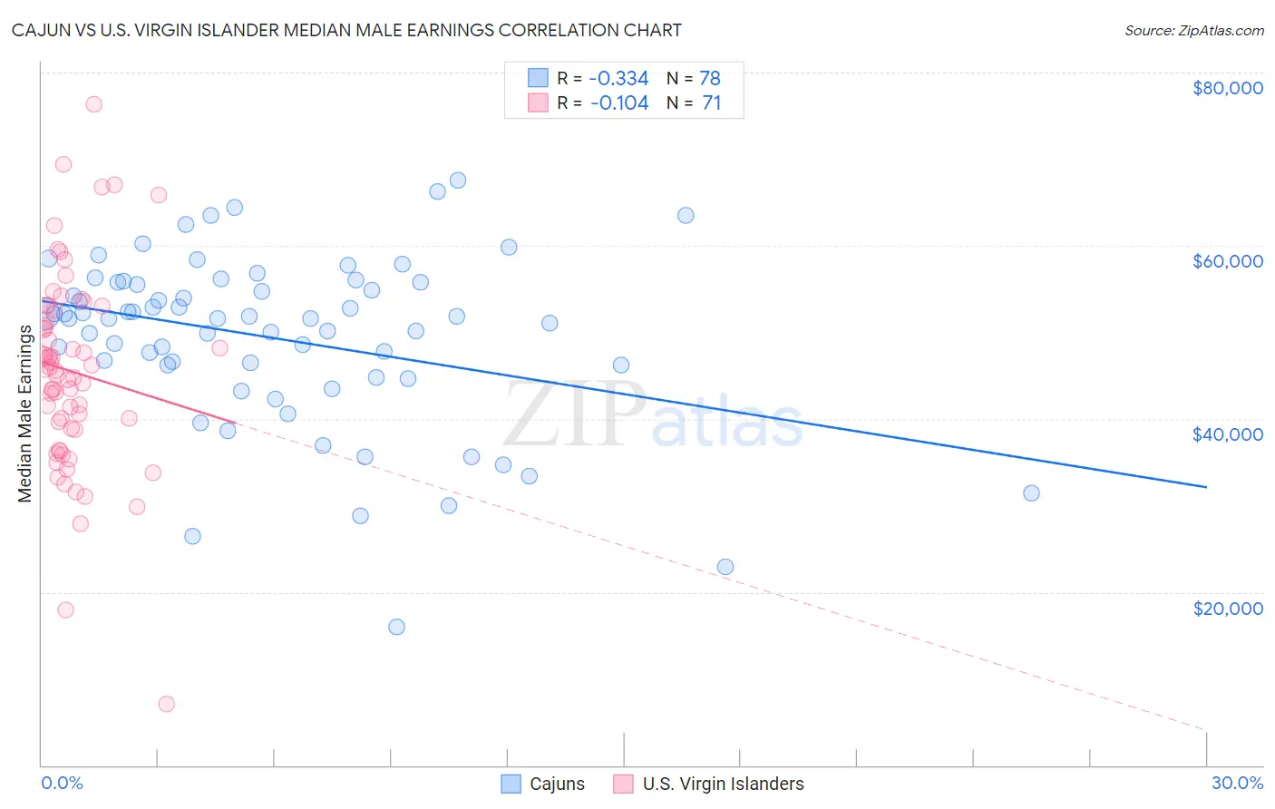 Cajun vs U.S. Virgin Islander Median Male Earnings