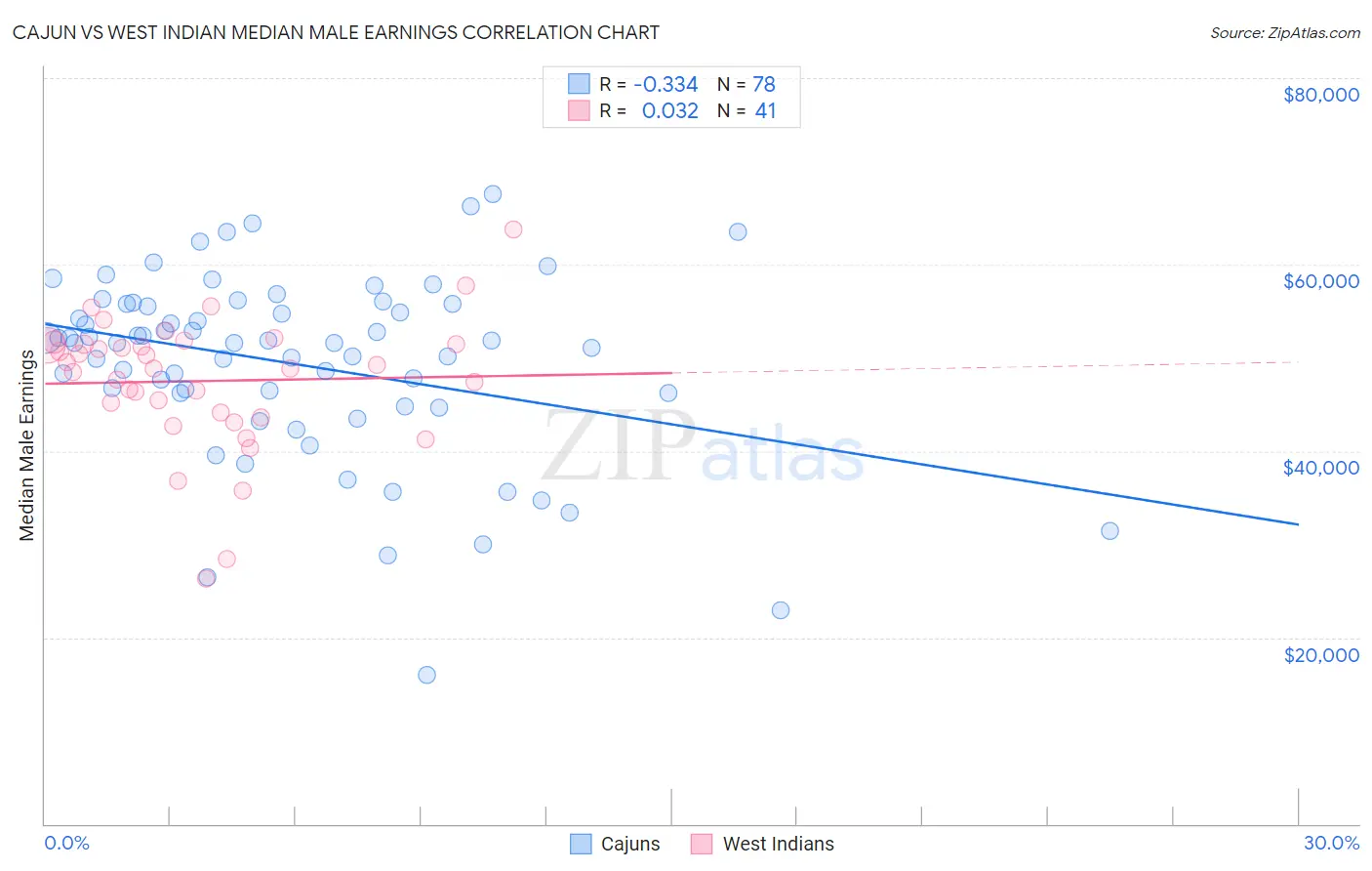 Cajun vs West Indian Median Male Earnings