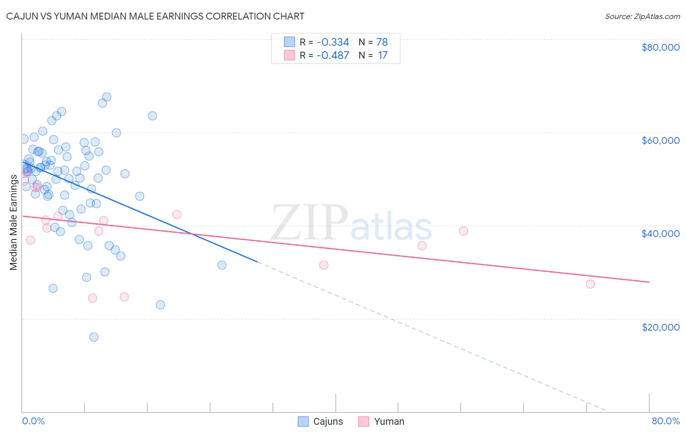 Cajun vs Yuman Median Male Earnings